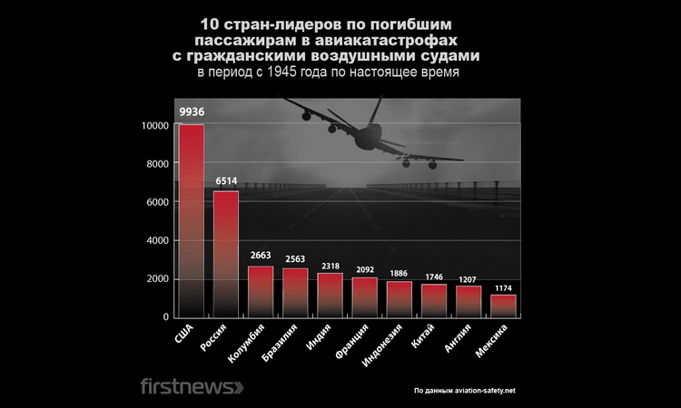 Процент авиакатастроф