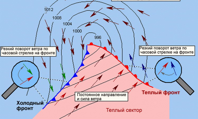 Направление ветра схема